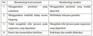 20 Contoh Soal HOTS Bioteknologi Dan Jawabannya - Materi Kimia