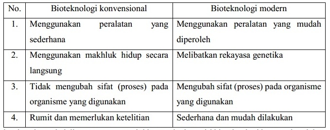 Soal Perbedaan Bioteknologi Konvensional dan Modern