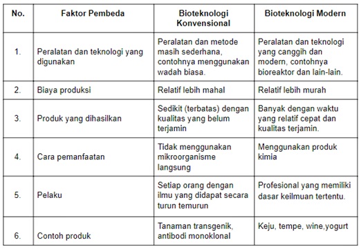 Tabel Perbedaan Bioteknologi Konvensional dan Modern
