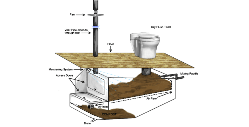 Sistem Composting Toilet