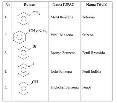 Tabel Tata Nama IUPAC dan Trivial Benzena Monosubstitusi