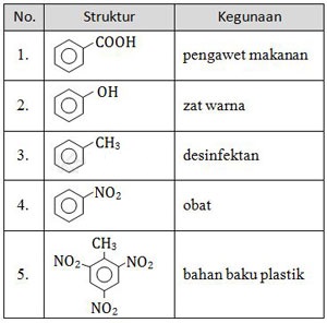 Soal Tabel Senyawa Turunan Benzena dan Kegunaannya