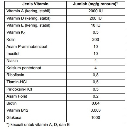 Tabel Komposisi Campuran Vitamin untuk Penetapan PER menurut AOAC
