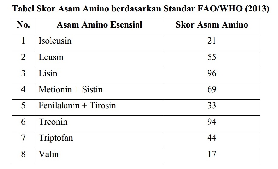 Tabel Skor Asam Amino