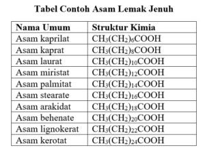 Klasifikasi Lemak berdasarkan Kejenuhannya - Materi Kimia