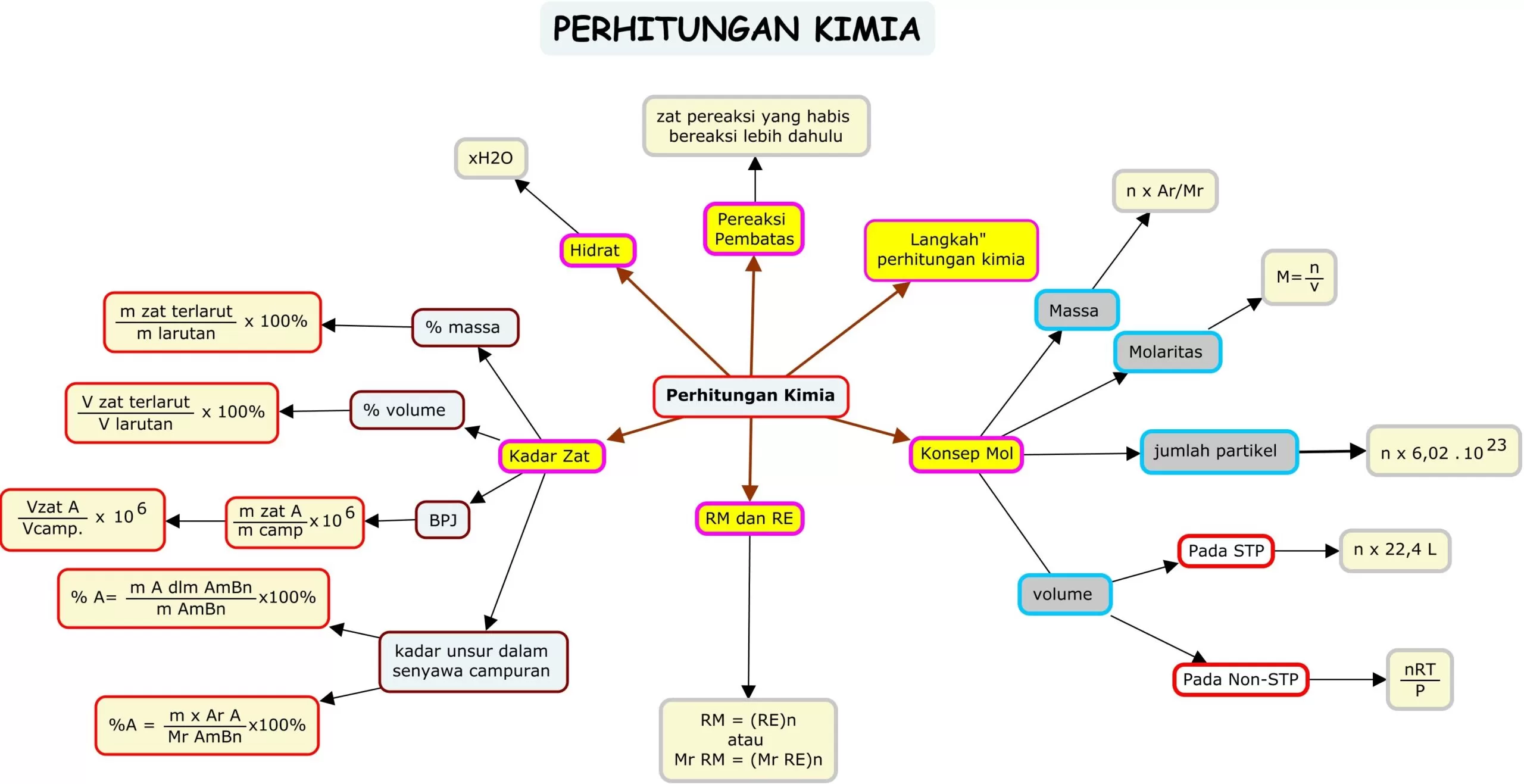 Rumus Stoikiometri Lengkap