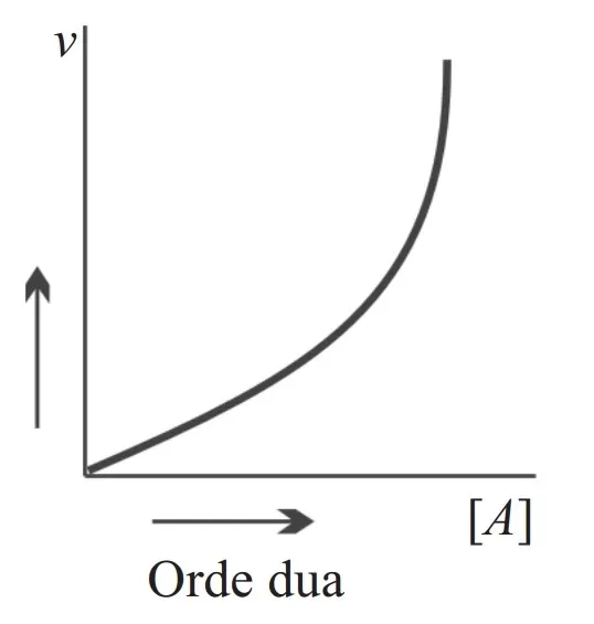 Grafik Orde Reaksi Dua