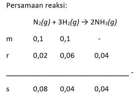 Persamaan Reaksi Pembentukan Gas NH3
