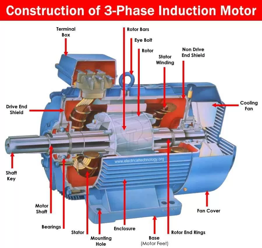Konstruksi Motor Induksi 3 Fasa