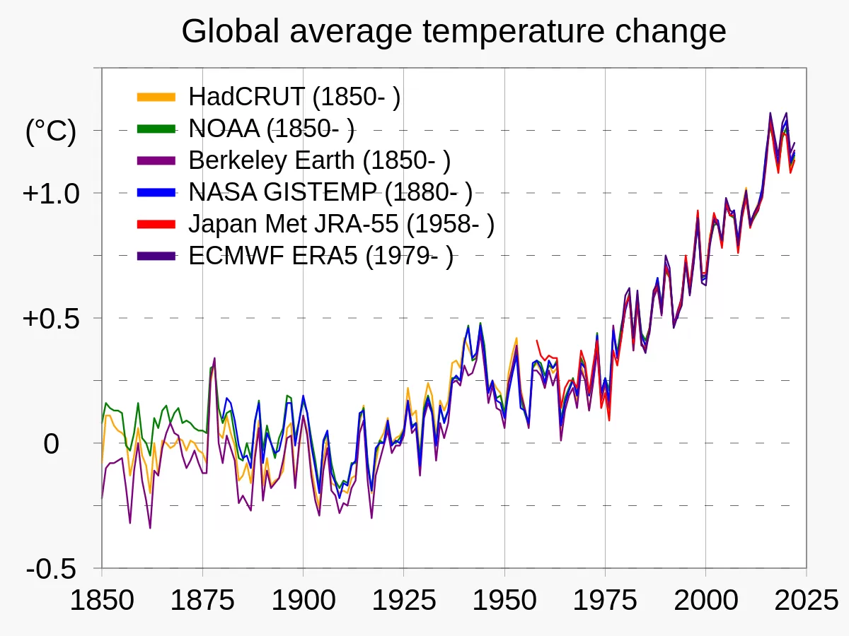 Perubahan Suhu Bumi Tahun 1850 - 2025