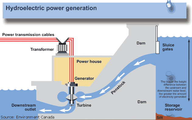 Bendungan Hidroelektrik