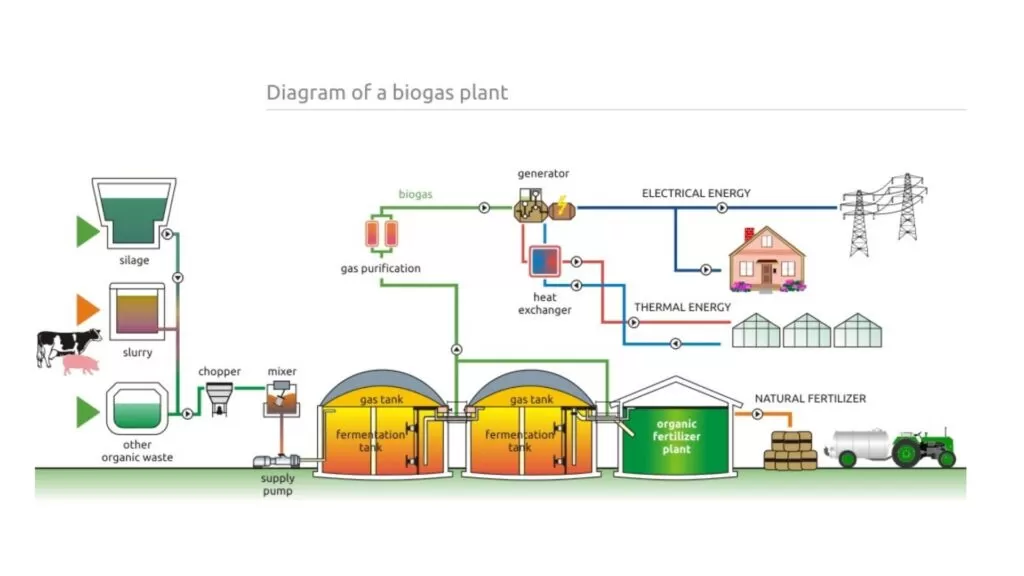 Energi Biogas