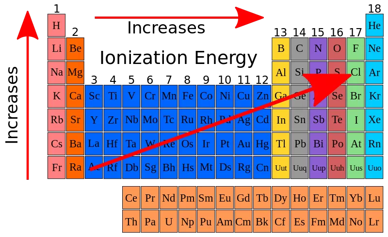 Energi Ionisasi dalam Sistem Periodik Unsur