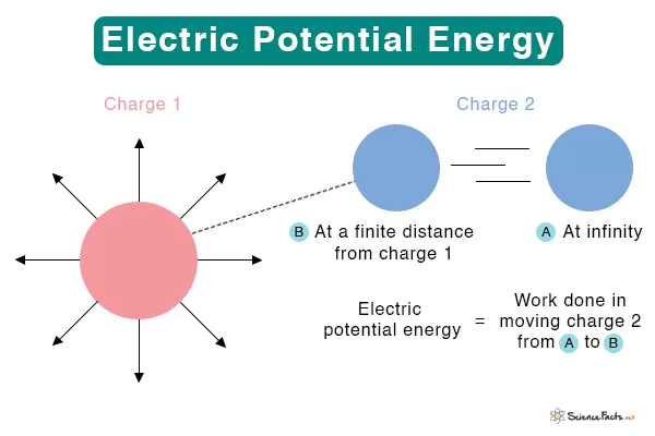 Energi Potensial Elektrostatik