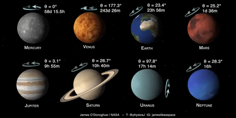 Gerak Rotasi Pada Planet dalam Sistem Tata Surya