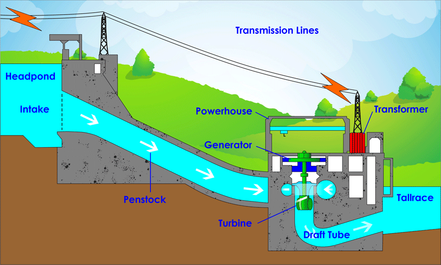 Prinsip Kerja Hydropower