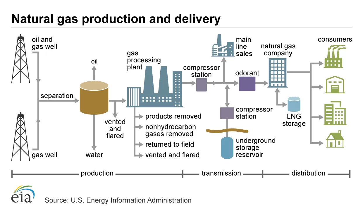 Sekema Produksi dan Distribusi Gas Alam