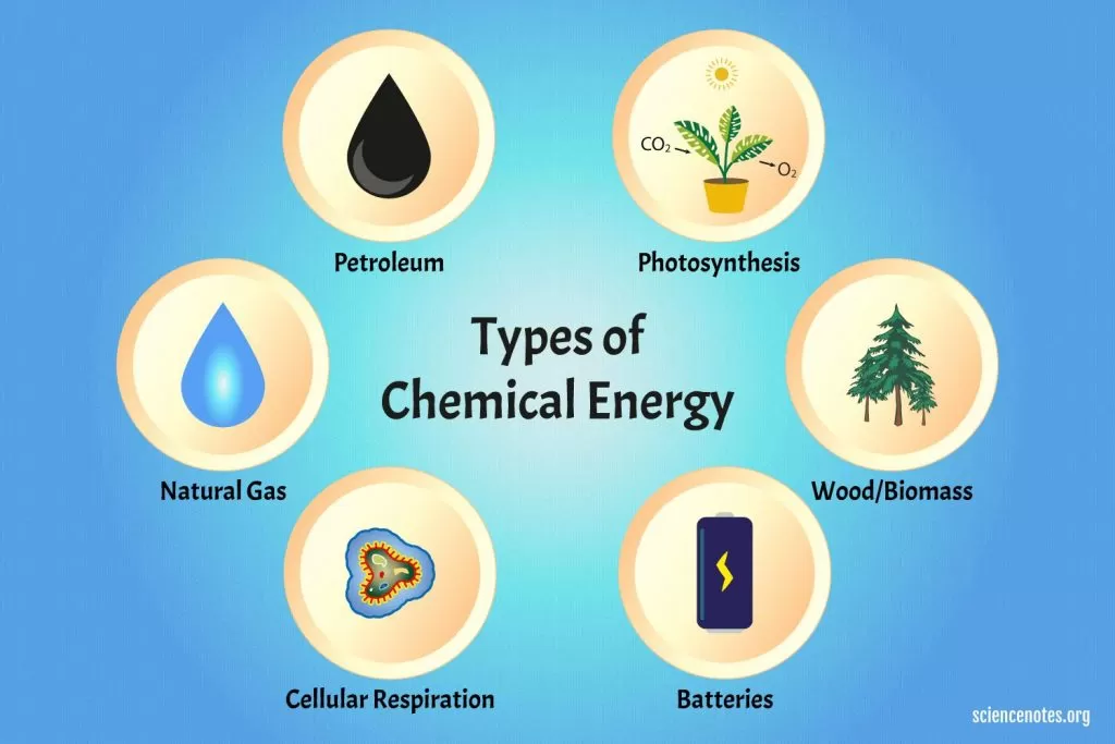 Tipe-Tipe Energi Kimia