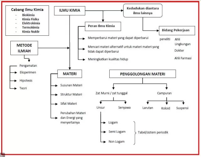 Peta Konsep Hakikat Ilmu Kimia