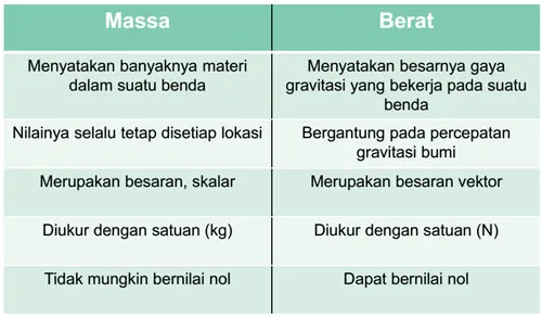 Perbedaan Berat dan Massa